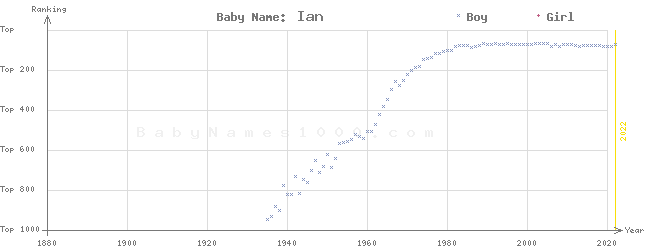 Baby Name Rankings of Ian