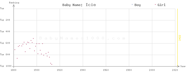 Baby Name Rankings of Icie