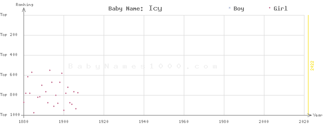 Baby Name Rankings of Icy