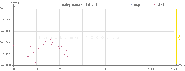 Baby Name Rankings of Idell