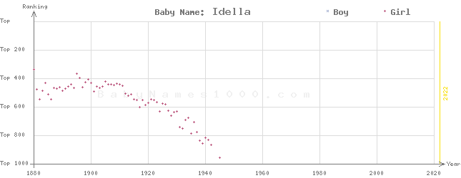 Baby Name Rankings of Idella
