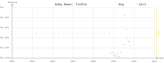 Baby Name Rankings of Iesha