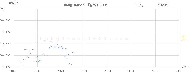Baby Name Rankings of Ignatius