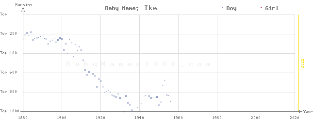 Baby Name Rankings of Ike