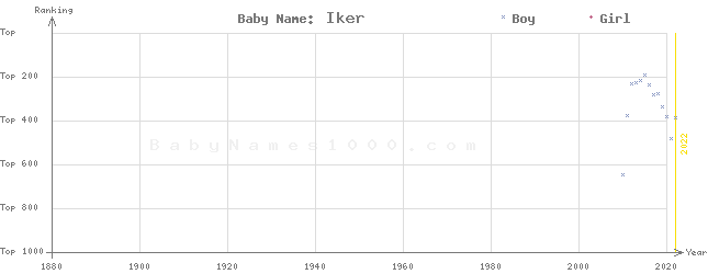 Baby Name Rankings of Iker