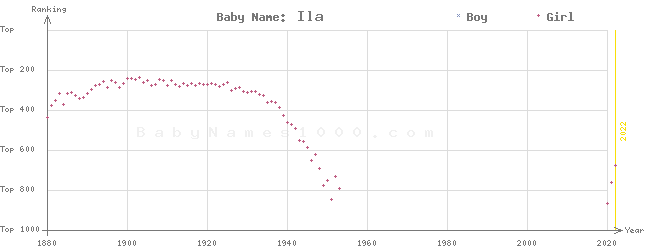 Baby Name Rankings of Ila