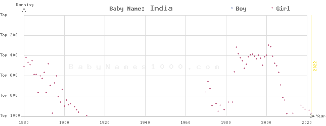 Baby Name Rankings of India