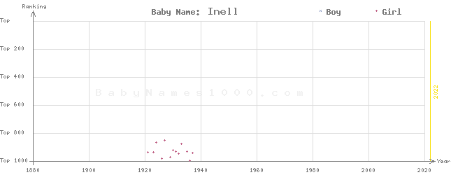 Baby Name Rankings of Inell