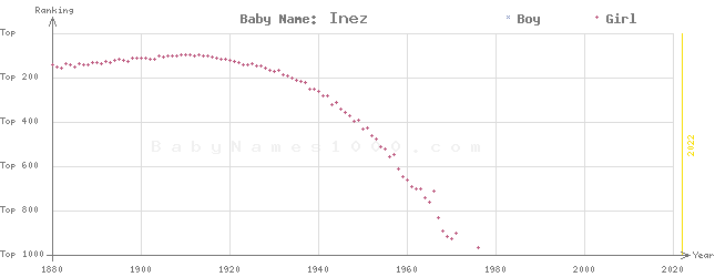 Baby Name Rankings of Inez
