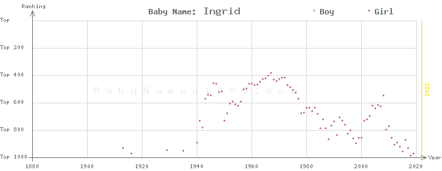 Baby Name Rankings of Ingrid