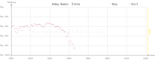Baby Name Rankings of Iona