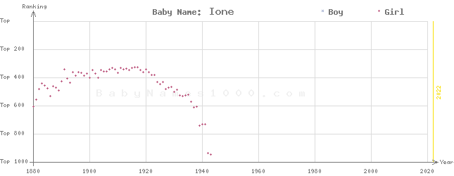 Baby Name Rankings of Ione