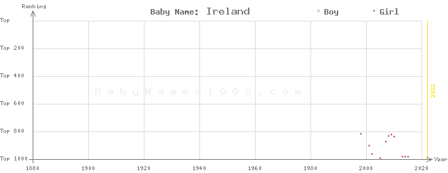 Baby Name Rankings of Ireland