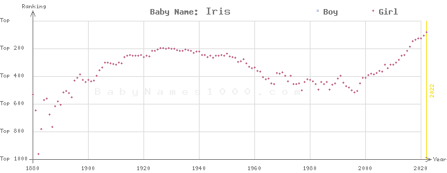Baby Name Rankings of Iris