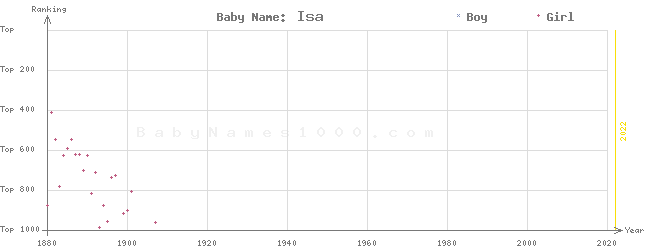 Baby Name Rankings of Isa