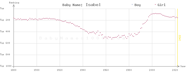 Baby Name Rankings of Isabel