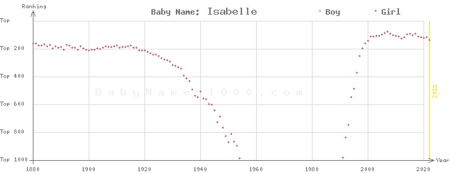 Baby Name Rankings of Isabelle