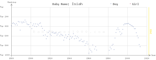 Baby Name Rankings of Isiah