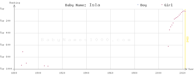 Baby Name Rankings of Isla