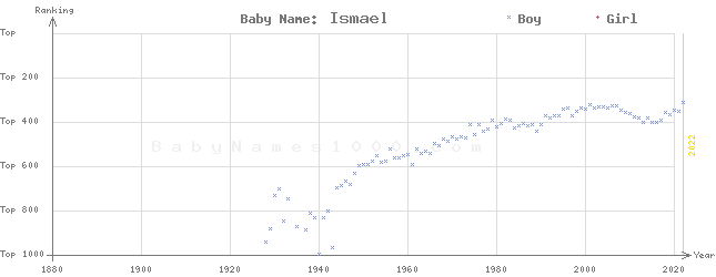 Baby Name Rankings of Ismael