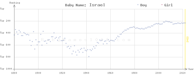 Baby Name Rankings of Israel