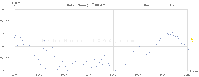 Baby Name Rankings of Issac
