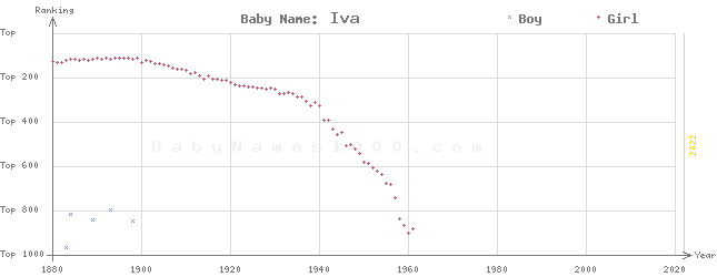 Baby Name Rankings of Iva