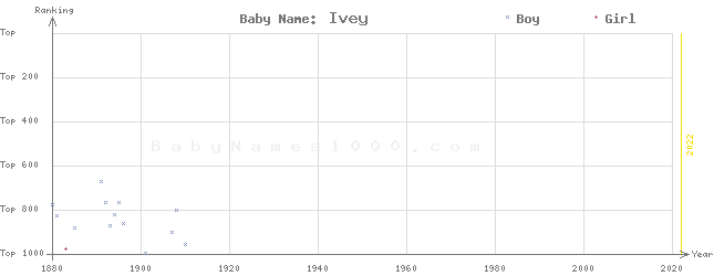 Baby Name Rankings of Ivey