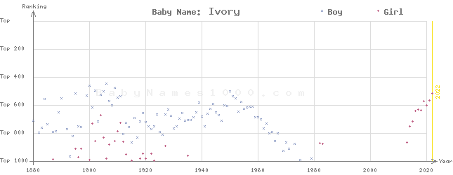 Baby Name Rankings of Ivory
