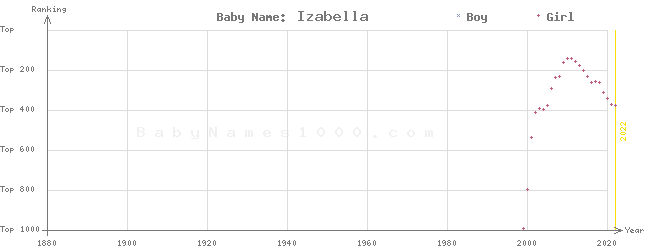 Baby Name Rankings of Izabella