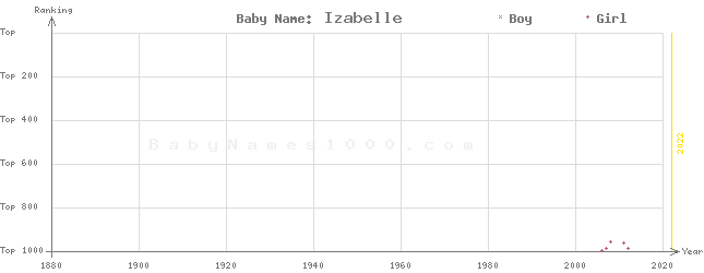 Baby Name Rankings of Izabelle