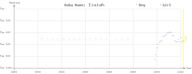Baby Name Rankings of Izaiah