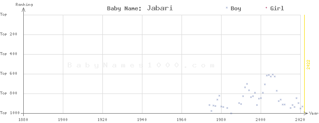 Baby Name Rankings of Jabari