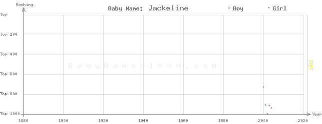 Baby Name Rankings of Jackeline