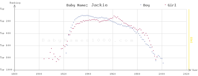 Baby Name Rankings of Jackie