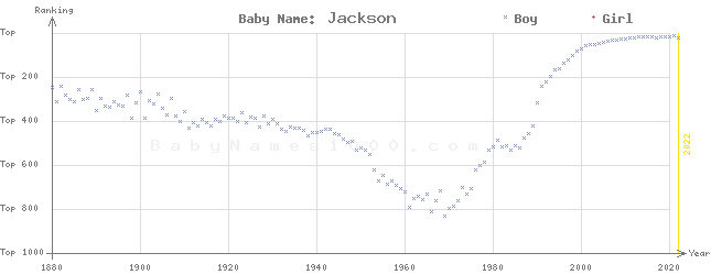 Baby Name Rankings of Jackson
