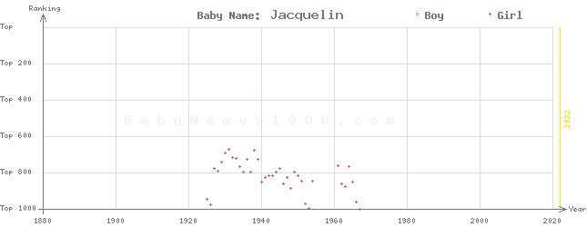 Baby Name Rankings of Jacquelin
