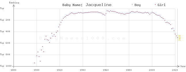 Baby Name Rankings of Jacqueline