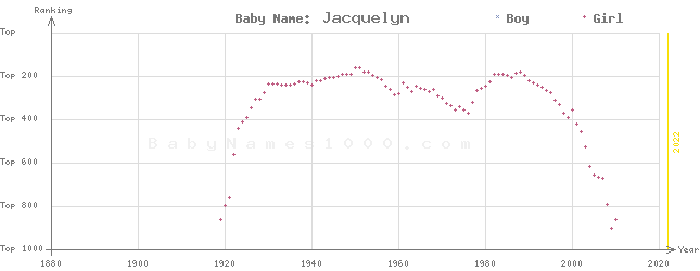 Baby Name Rankings of Jacquelyn