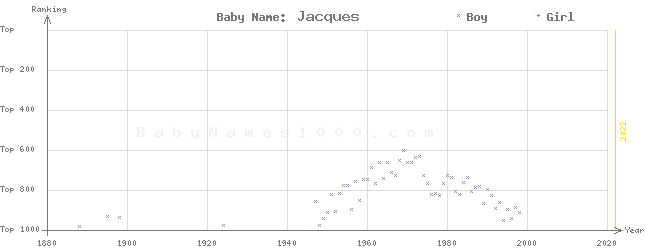 Baby Name Rankings of Jacques