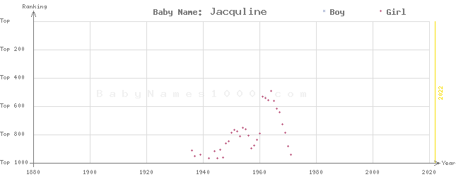Baby Name Rankings of Jacquline