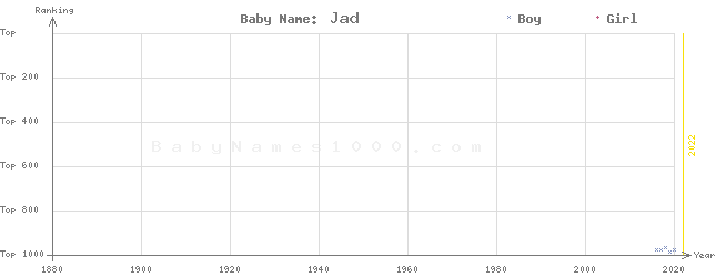 Baby Name Rankings of Jad