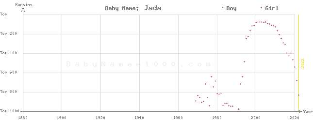 Baby Name Rankings of Jada