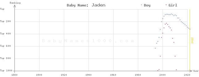 Baby Name Rankings of Jaden
