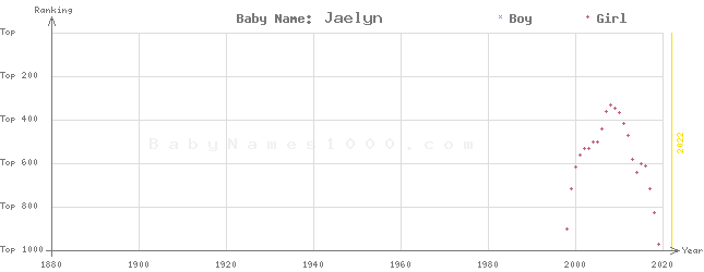 Baby Name Rankings of Jaelyn
