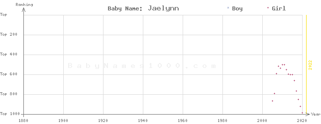 Baby Name Rankings of Jaelynn