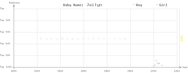 Baby Name Rankings of Jailyn