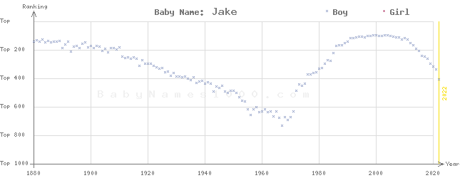 Baby Name Rankings of Jake