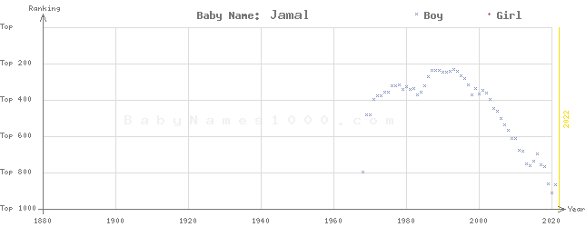 Baby Name Rankings of Jamal