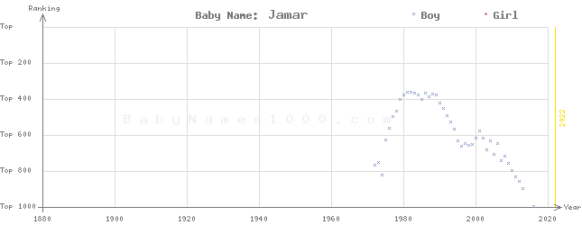Baby Name Rankings of Jamar